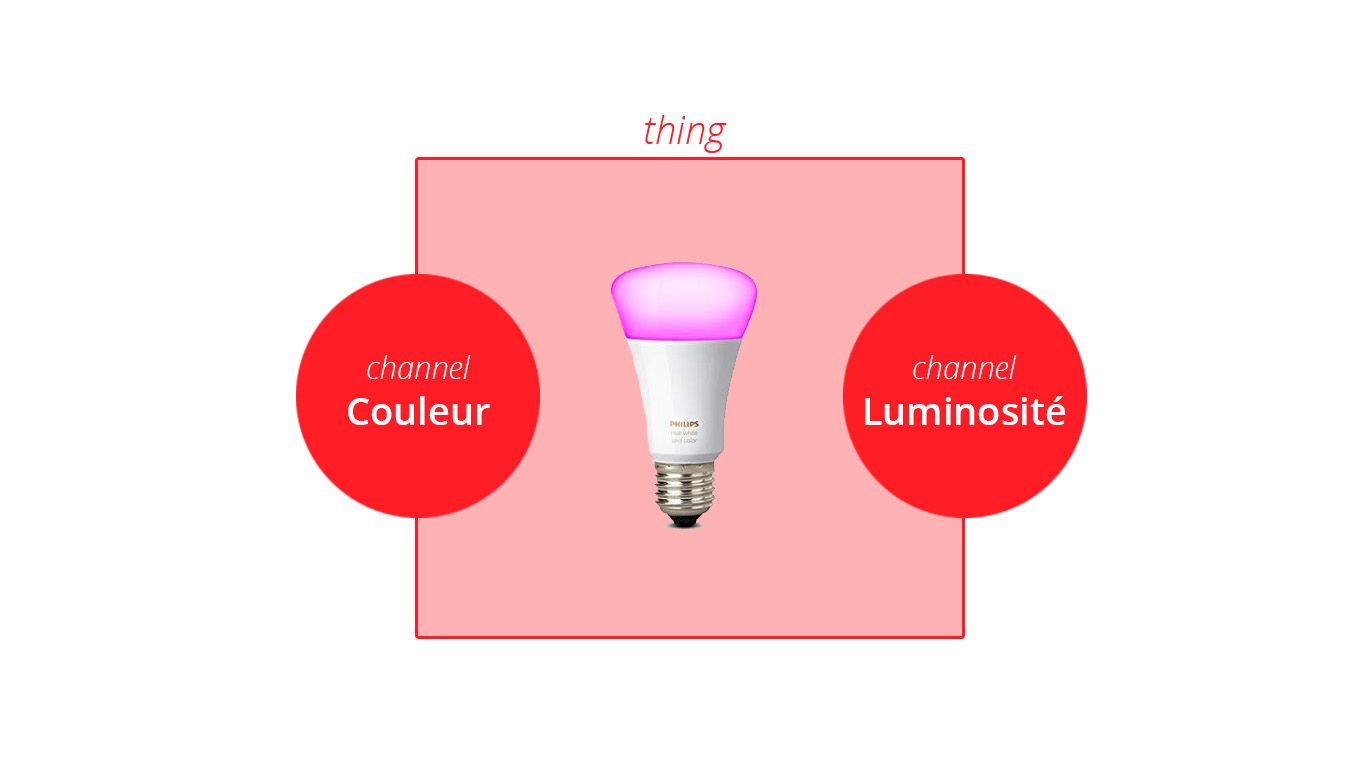Prise en main d'openHAB (2019)